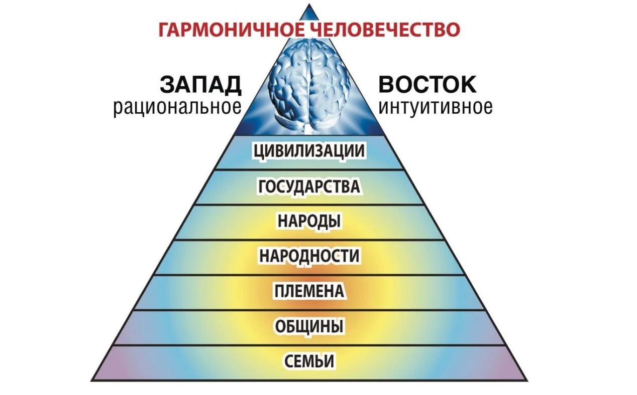 Будущее Человечества и роль России в этом будущем